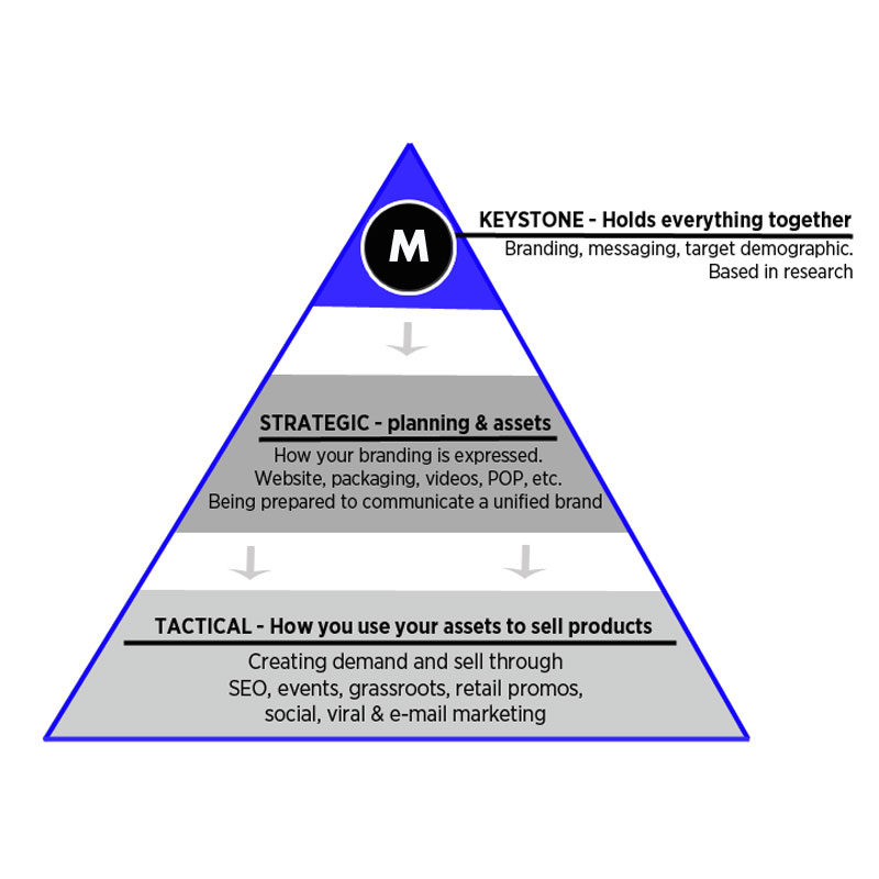 Marketing Pyramid